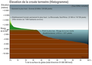 Histogramme de l'élévation de la croûte terrestre.