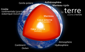 Coupe de la Terre depuis le noyau jusqu'à l'exosphère.