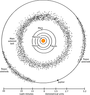 Diagramme des astéroïdes troyens dans l'orbite de Jupiter, ainsi que de la ceinture d'astéroïdes.