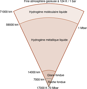 Modèle en coupe de l'intérieur de Jupiter.