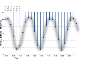 Distance minimale Terre-Mars, période 2010-2060.