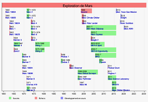 Exploration de Mars.