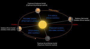 Cycle des saisons martiennes.