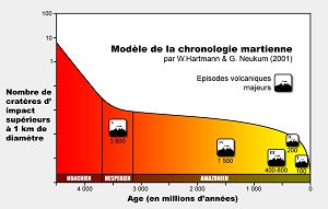 Séquences volcaniques martiennes selon W. Hartmann et G. Neukum.