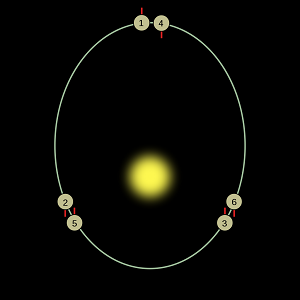 Révolution et rotation de Mercure.