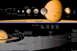 Les anneaux de Saturne par rapport aux orbites de certains de ses satellites.