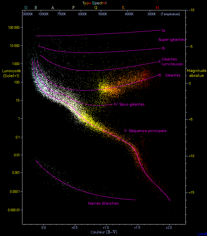 Le diagramme de Hertzsprung-Russel.