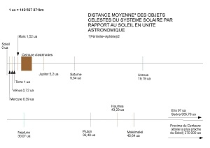 Distance moyenne des objets célestes du Système solaire par rapport au Soleil en UA.