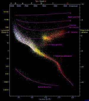 Le diagramme de Hertzsprung-Russel.