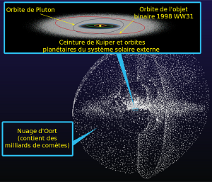 Vue d'artiste de la ceinture de Kuiper et de l'hypothétique nuage d'Oort.