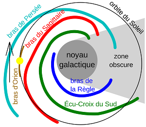 Schéma indiquant la structure générale de la Voie lactée.
