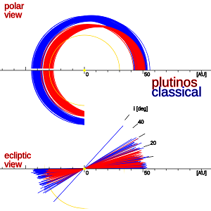 Diagramme montrant les orbites alignées des plutinos et autres objets de la ceinture de Kuiper.