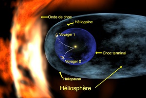 La sonde Voyager 1 pénétrant l'héliogaine.