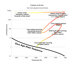Évolution d'une étoile de type solaire.
