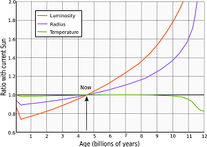 Évolution de la luminosité, du rayon et de la température solaires.