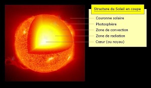 Structure du Soleil en coupe.