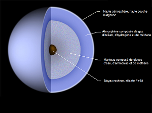 Composition d'Uranus.