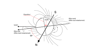 Le champ magnétique d'Uranus observé par Voyager 2.